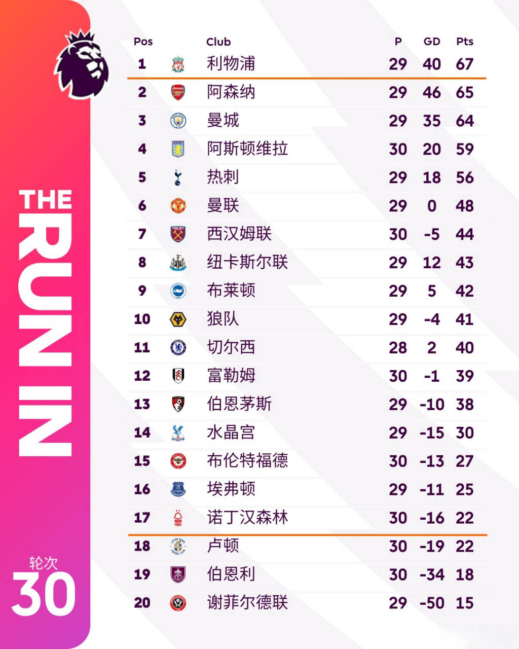 阿森纳领跑积分榜，追逐赛季第一